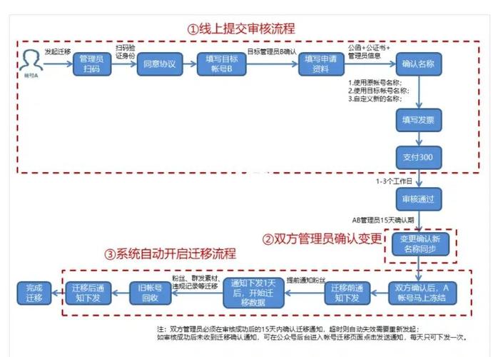 公众号粉丝迁移新账号全攻略