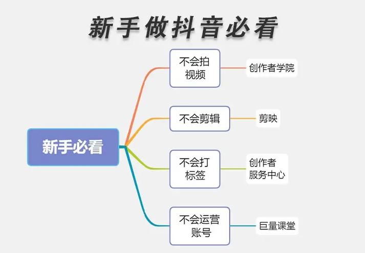 新人做抖音3个步骤是什么