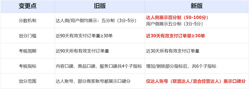 抖音新版口碑分核心变化有哪些