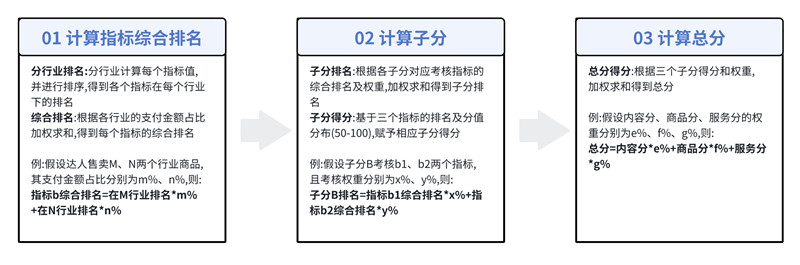 抖音新版口碑分核心变化有哪些